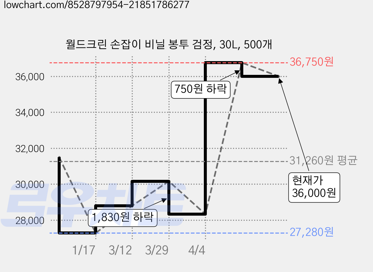 월드크린 손잡이 비닐 봉투 검정, 30L, 500개 가격 변동 차트, 현재가 36,000원, 관측 최저가 27,280원