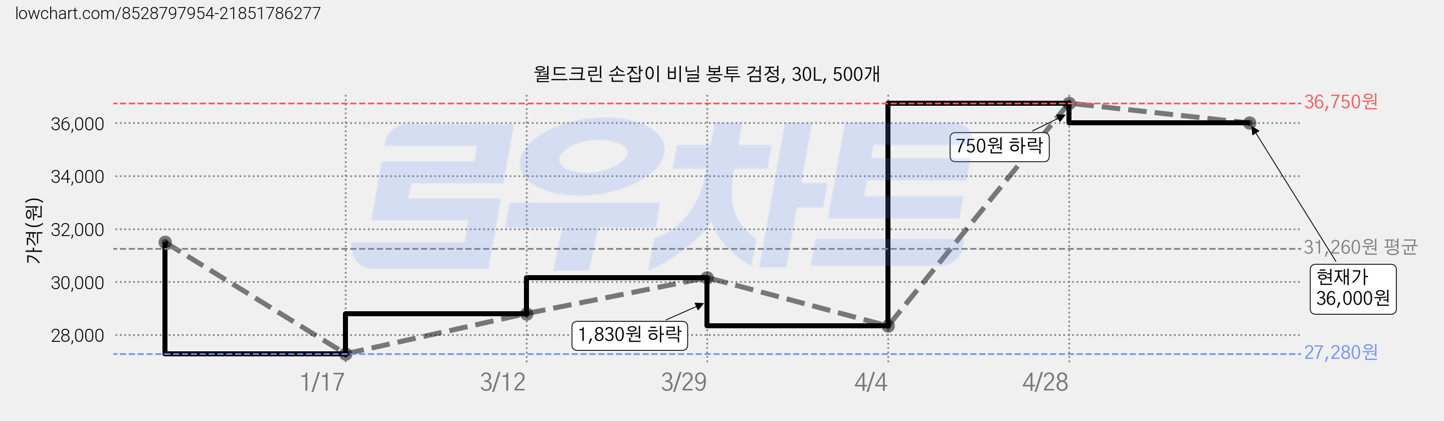 월드크린 손잡이 비닐 봉투 검정, 30L, 500개 가격 변동 차트, 현재가 36,000원, 관측 최저가 27,280원