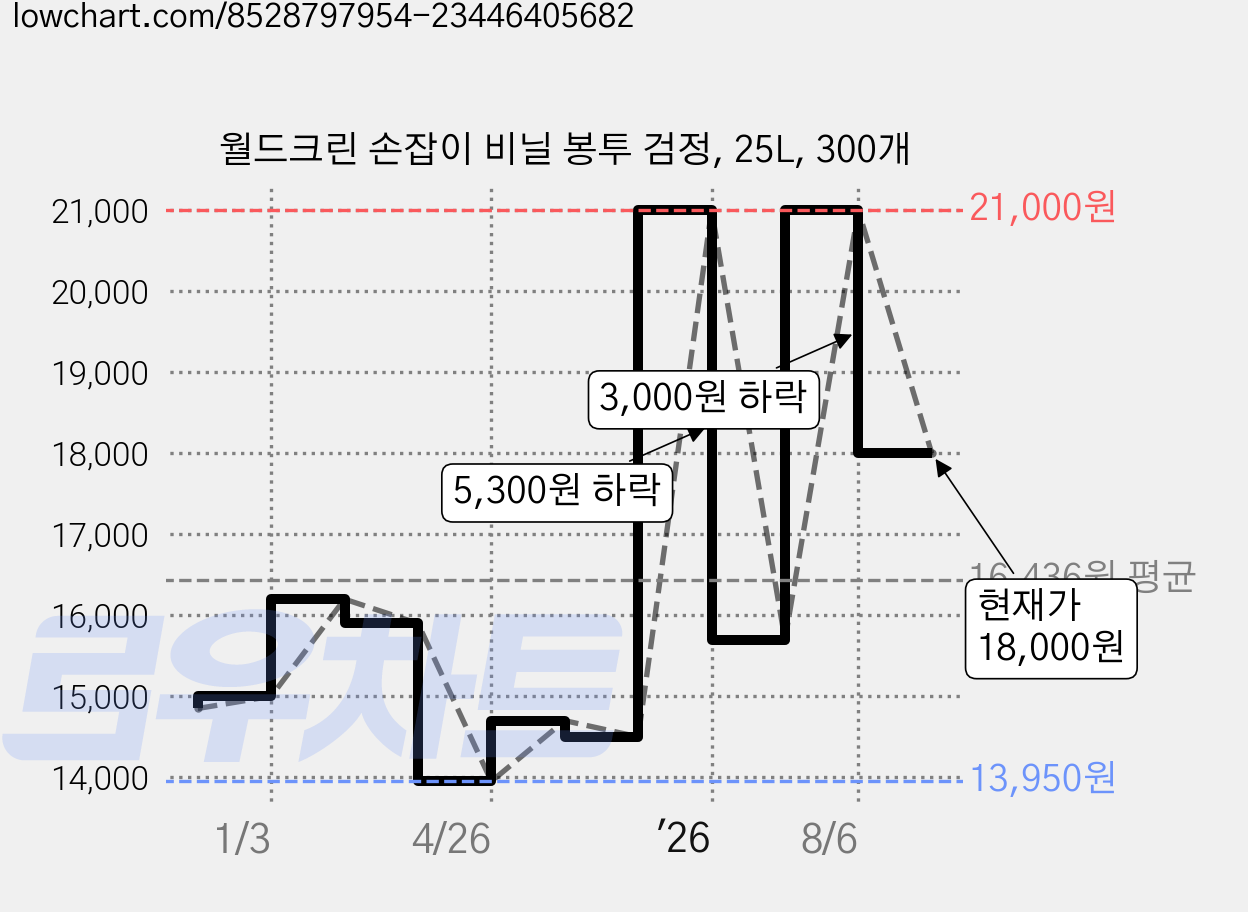 월드크린 손잡이 비닐 봉투 검정, 25L, 300개 가격 변동 차트, 현재가 18,000원, 관측 최저가 13,950원