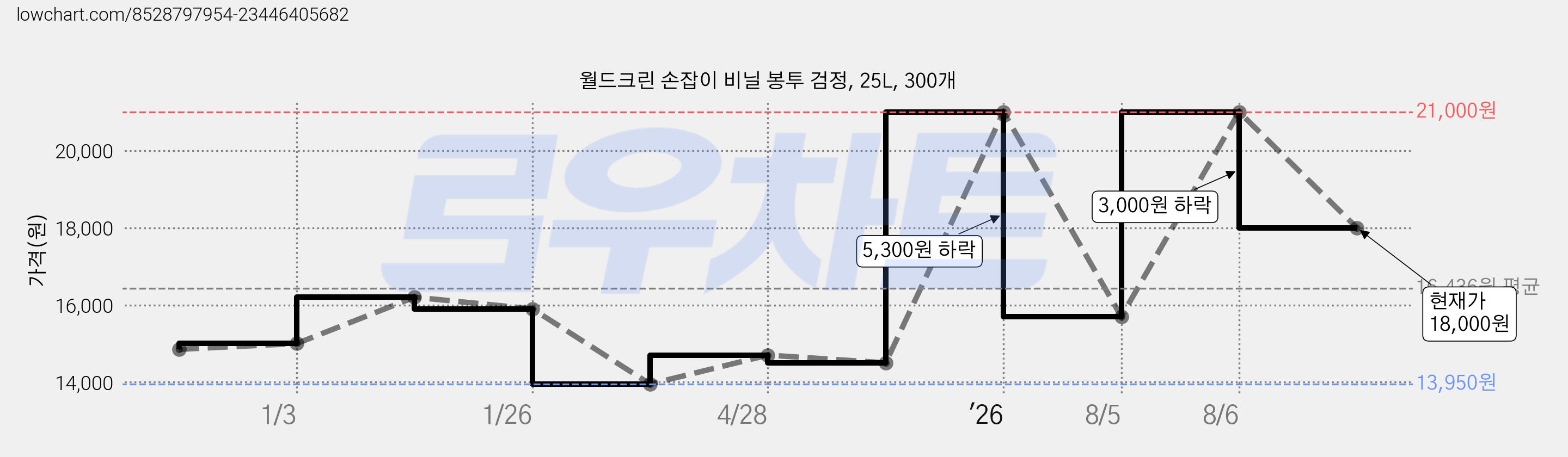 월드크린 손잡이 비닐 봉투 검정, 25L, 300개 가격 변동 차트, 현재가 18,000원, 관측 최저가 13,950원