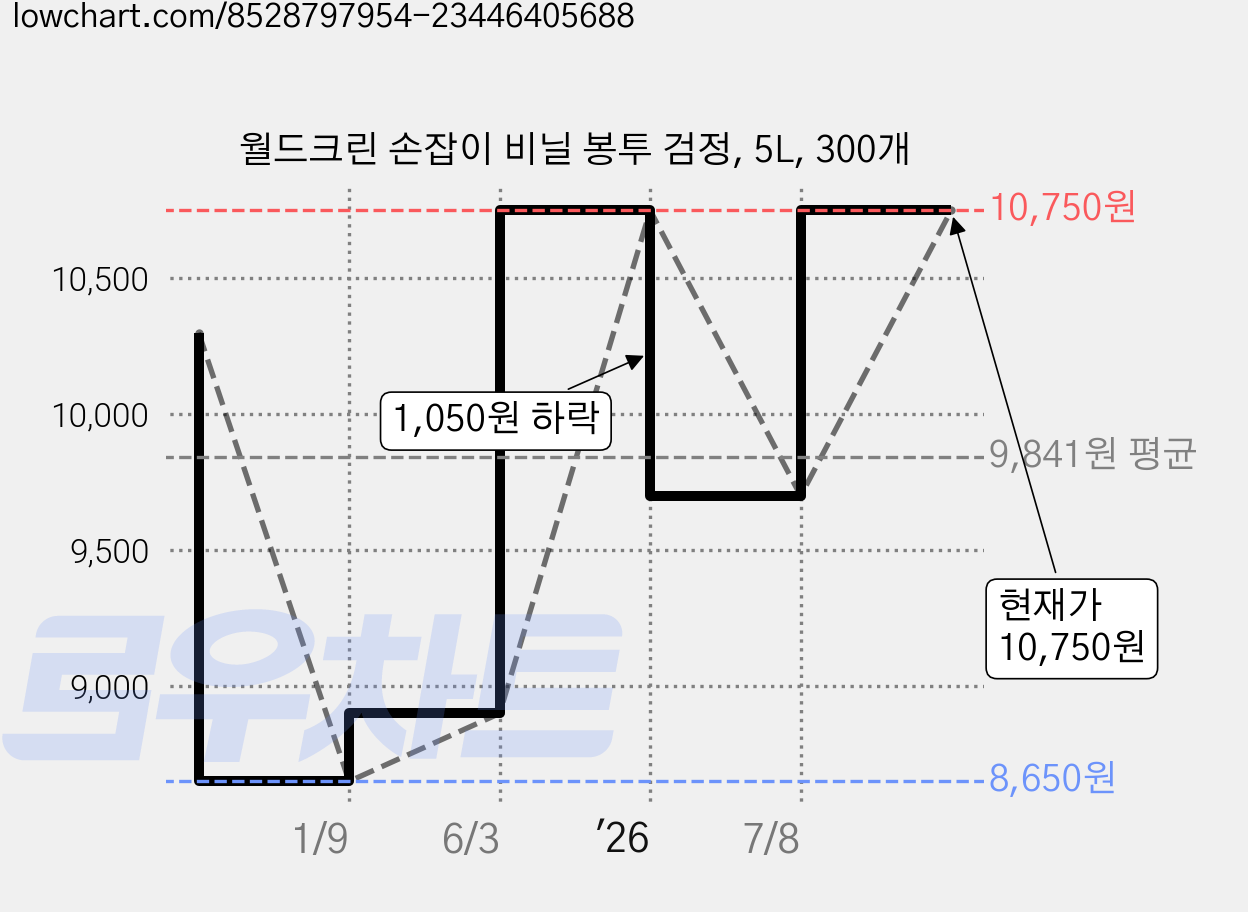 월드크린 손잡이 비닐 봉투 검정, 5L, 300개 가격 변동 차트, 현재가 10,750원, 관측 최저가 7,750원