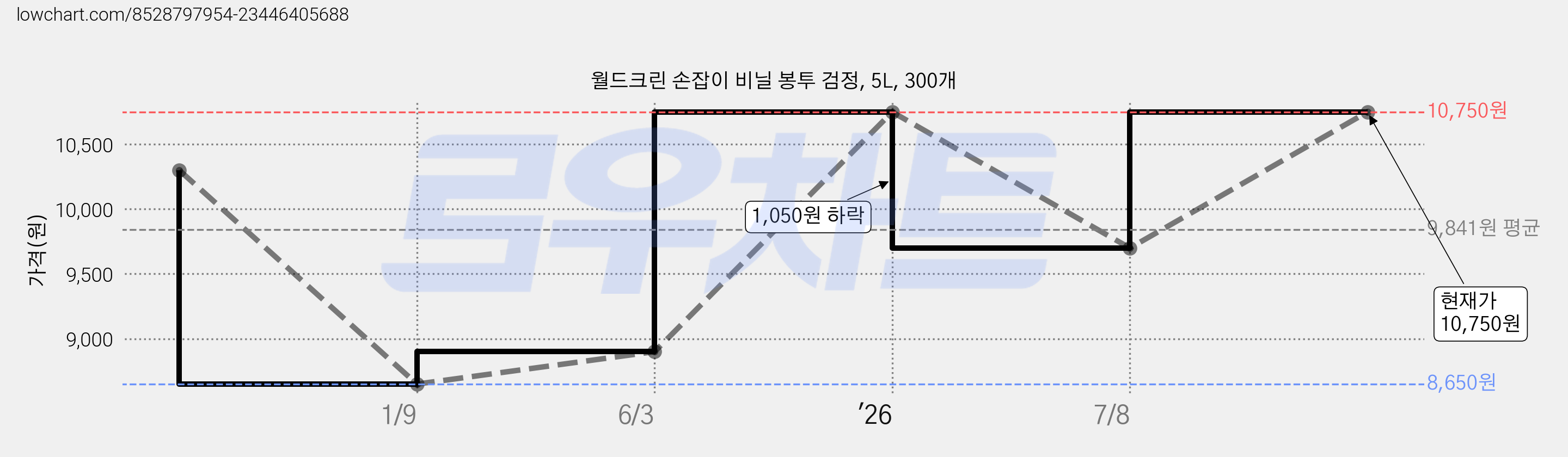 월드크린 손잡이 비닐 봉투 검정, 5L, 300개 가격 변동 차트, 현재가 10,750원, 관측 최저가 7,750원
