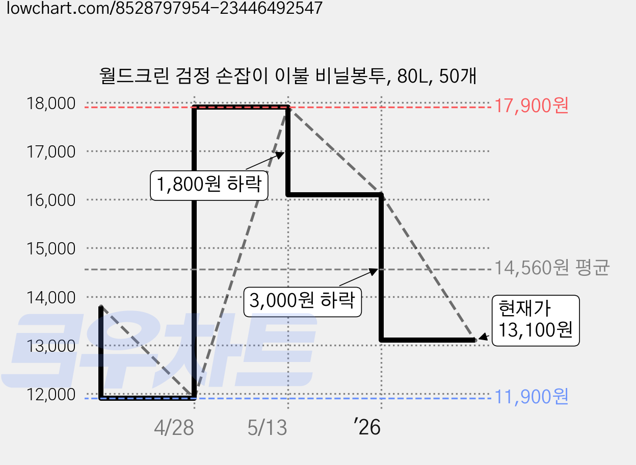 월드크린 검정 손잡이 이불 비닐봉투, 80L, 50개 가격 변동 차트, 현재가 13,100원, 관측 최저가 11,900원