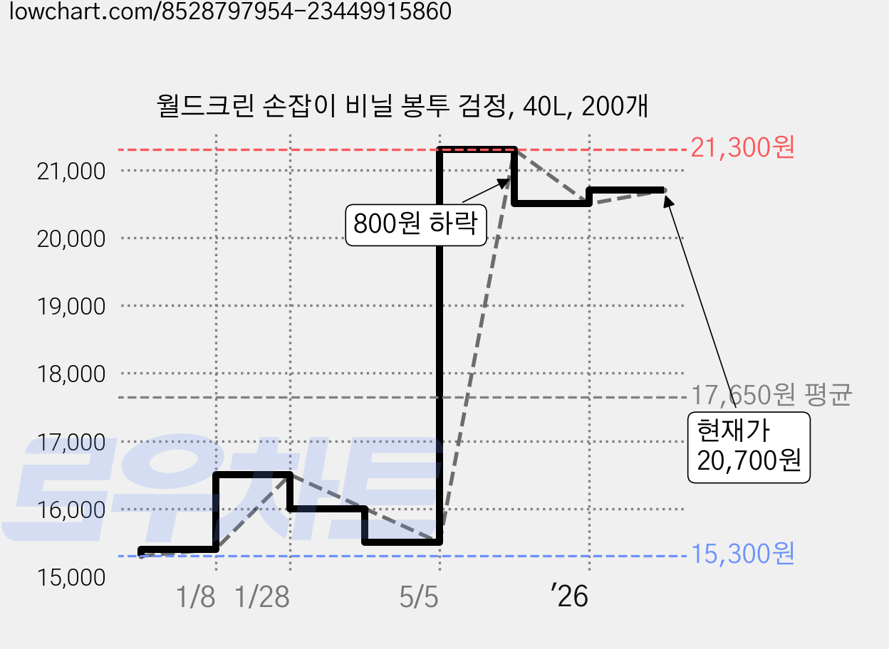 월드크린 손잡이 비닐 봉투 검정, 40L, 200개 가격 변동 차트, 현재가 20,700원, 관측 최저가 15,300원
