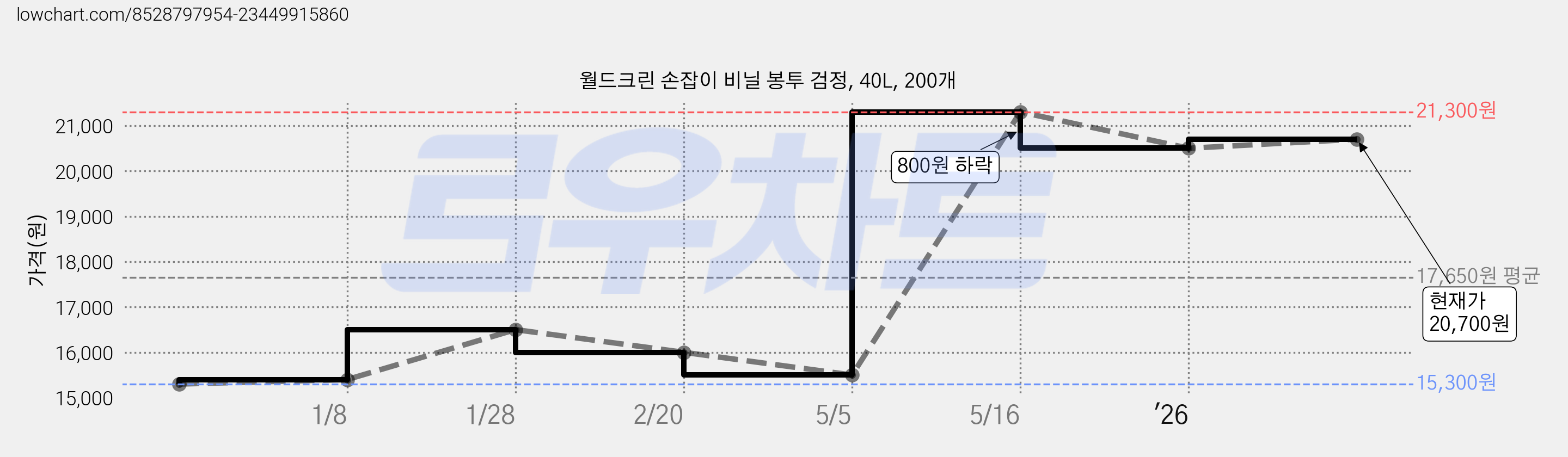 월드크린 손잡이 비닐 봉투 검정, 40L, 200개 가격 변동 차트, 현재가 20,700원, 관측 최저가 15,300원