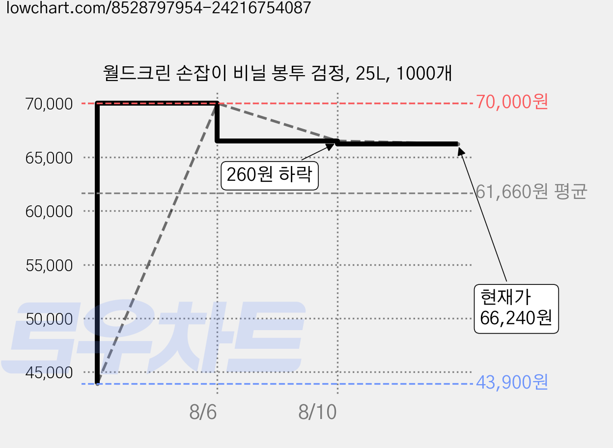 월드크린 손잡이 비닐 봉투 검정, 25L, 1000개 가격 변동 차트, 현재가 66,240원, 관측 최저가 43,900원