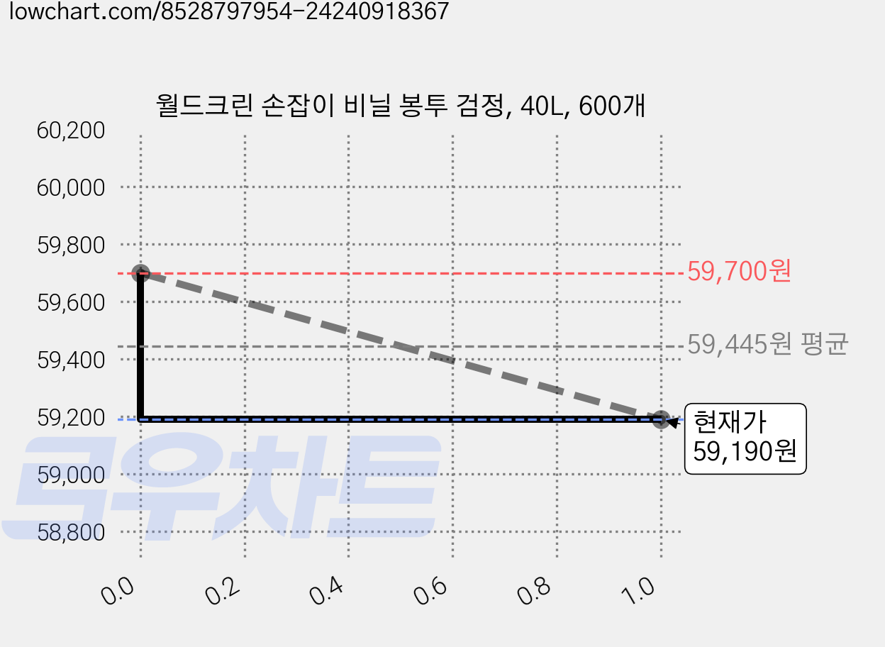 월드크린 손잡이 비닐 봉투 검정, 40L, 600개 가격 변동 차트, 현재가 59,190원, 관측 최저가 59,100원