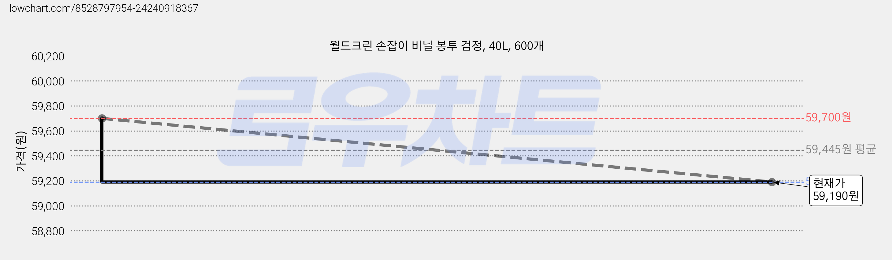 월드크린 손잡이 비닐 봉투 검정, 40L, 600개 가격 변동 차트, 현재가 59,190원, 관측 최저가 59,100원