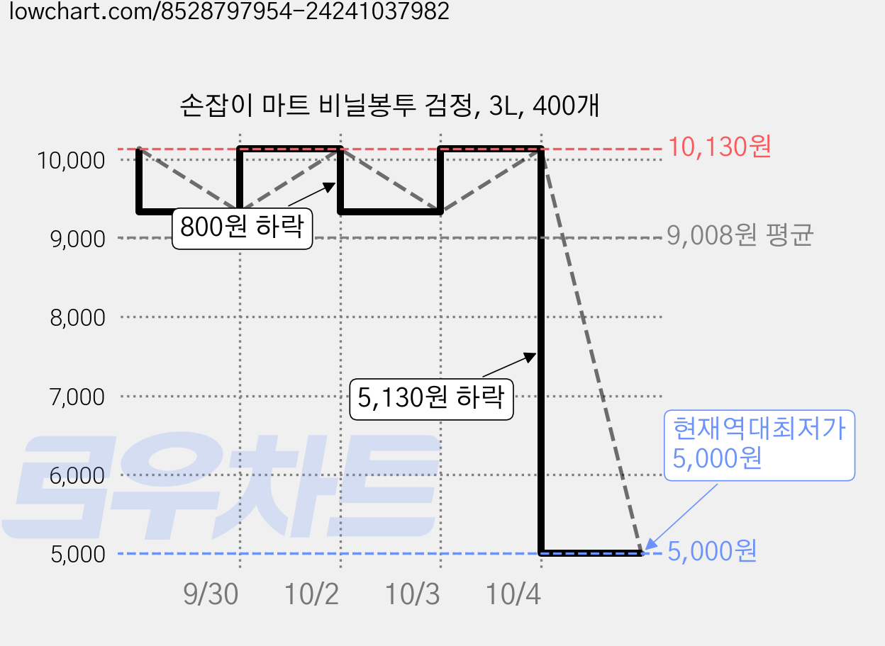 손잡이 마트 비닐봉투 검정, 3L, 400개 가격 변동 차트, 현재가 5,000원, 역대최저가
