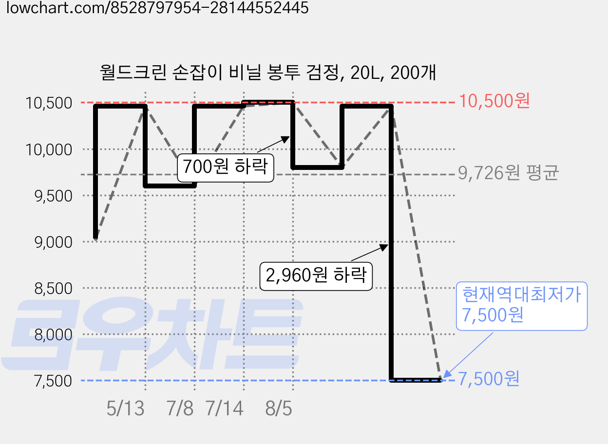 월드크린 손잡이 비닐 봉투 검정, 20L, 200개 가격 변동 차트, 현재가 7,500원, 역대최저가
