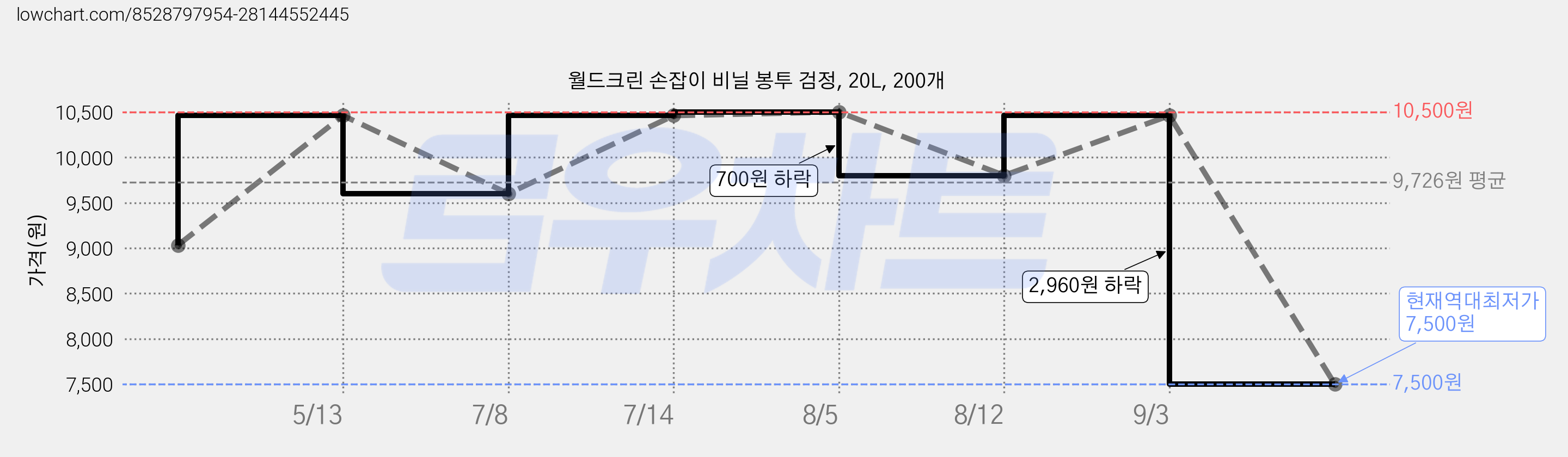 월드크린 손잡이 비닐 봉투 검정, 20L, 200개 가격 변동 차트, 현재가 7,500원, 역대최저가