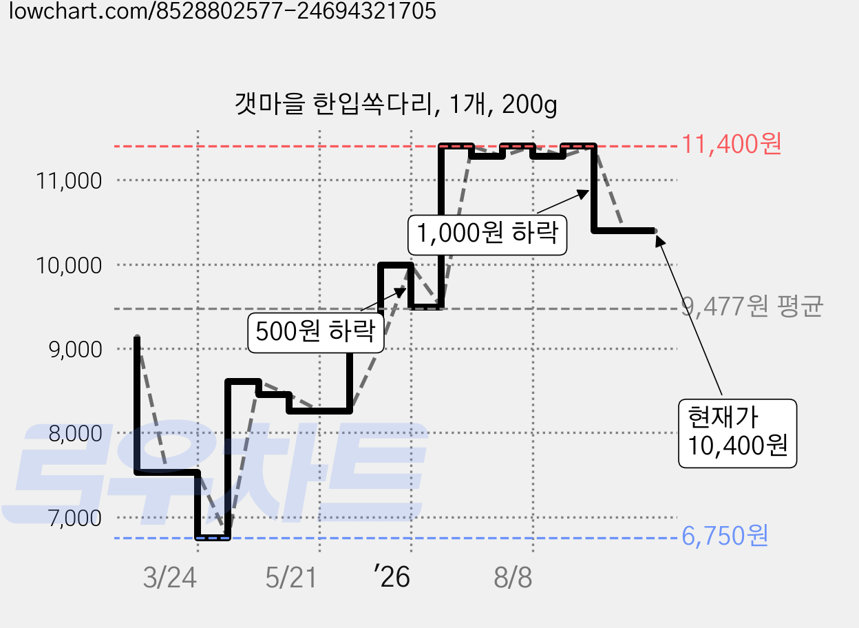 갯마을 한입쏙다리, 1개, 200g 가격 변동 차트, 현재가 10,400원, 관측 최저가 6,750원