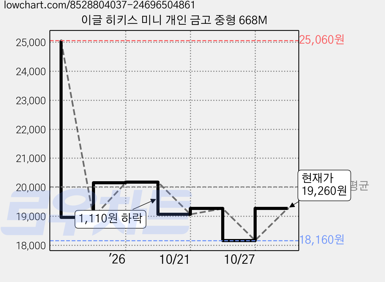 이글 히키스 미니 개인 금고 중형 668M 가격 변동 차트, 현재가 19,260원, 관측 최저가 18,160원