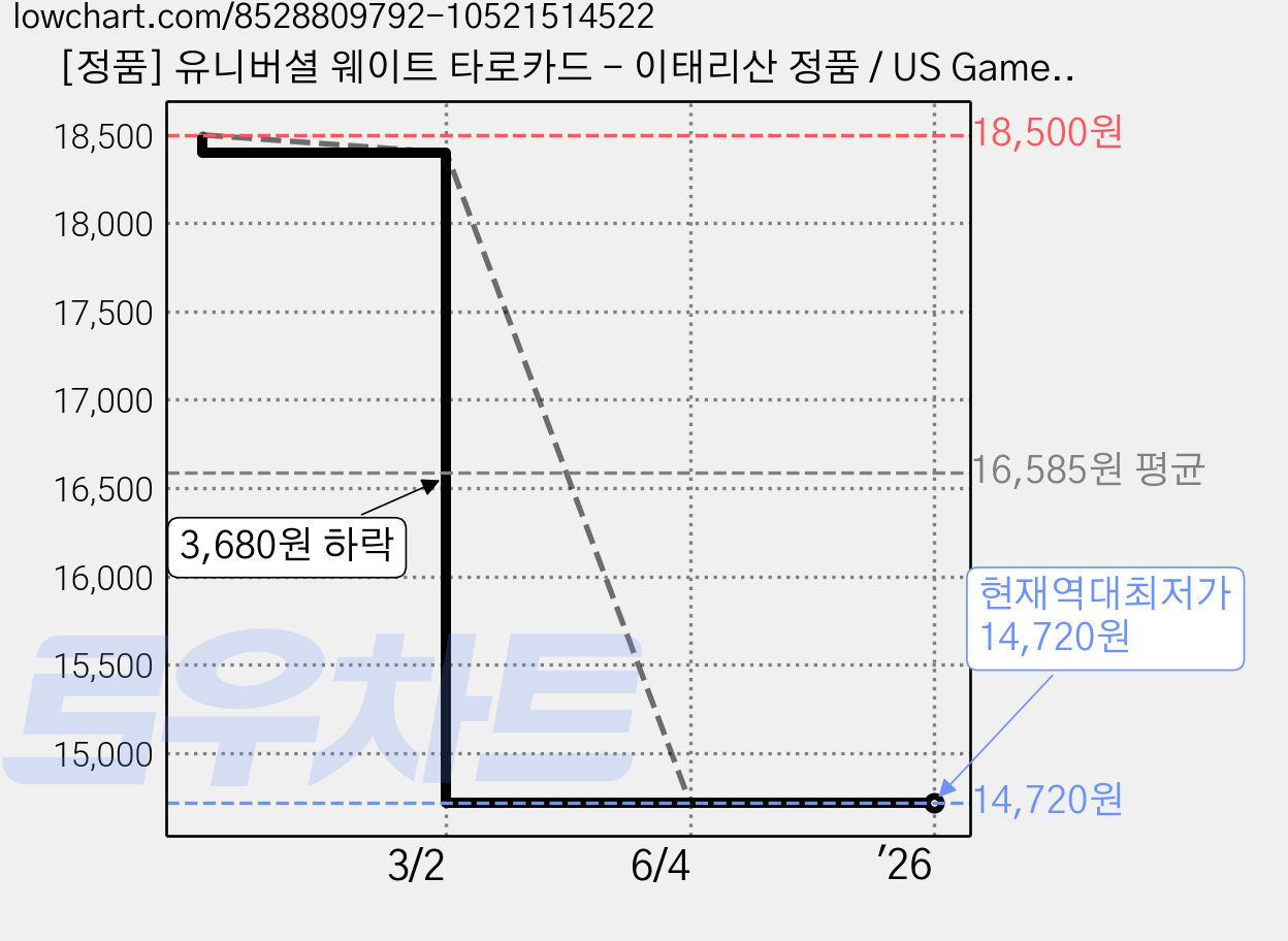 [정품] 유니버셜 웨이트 타로카드 - 이태리산 정품 / US Games 직수입 / 영어 해설서 포함, 1개 가격 변동 차트, 현재가 14,720원, 역대최저가
