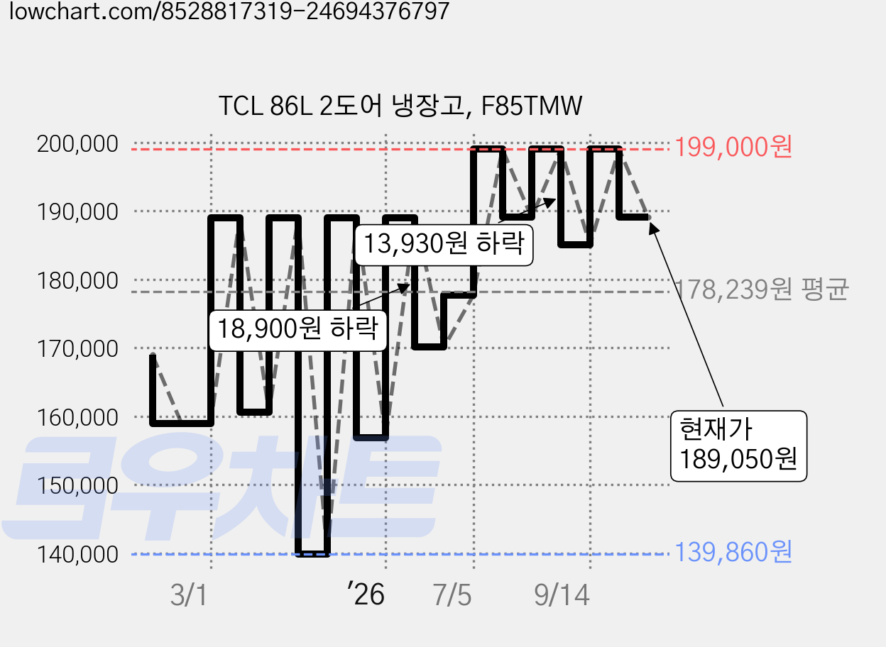 TCL 86L 2도어 냉장고, F85TMW 가격 변동 차트, 현재가 189,050원, 관측 최저가 139,860원