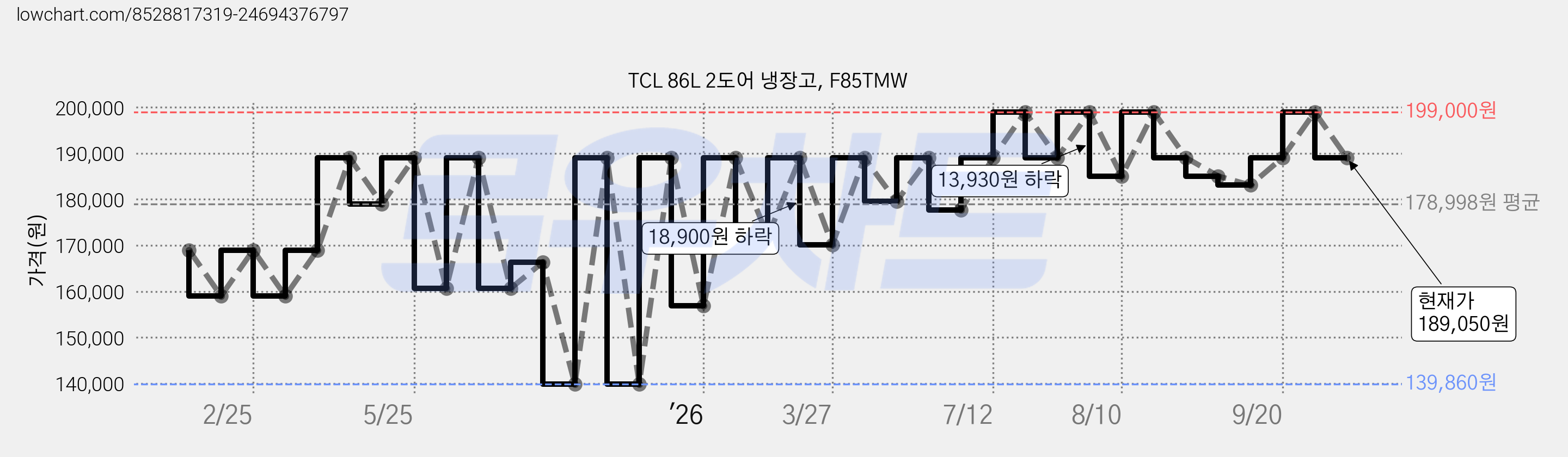 TCL 86L 2도어 냉장고, F85TMW 가격 변동 차트, 현재가 189,050원, 관측 최저가 139,860원