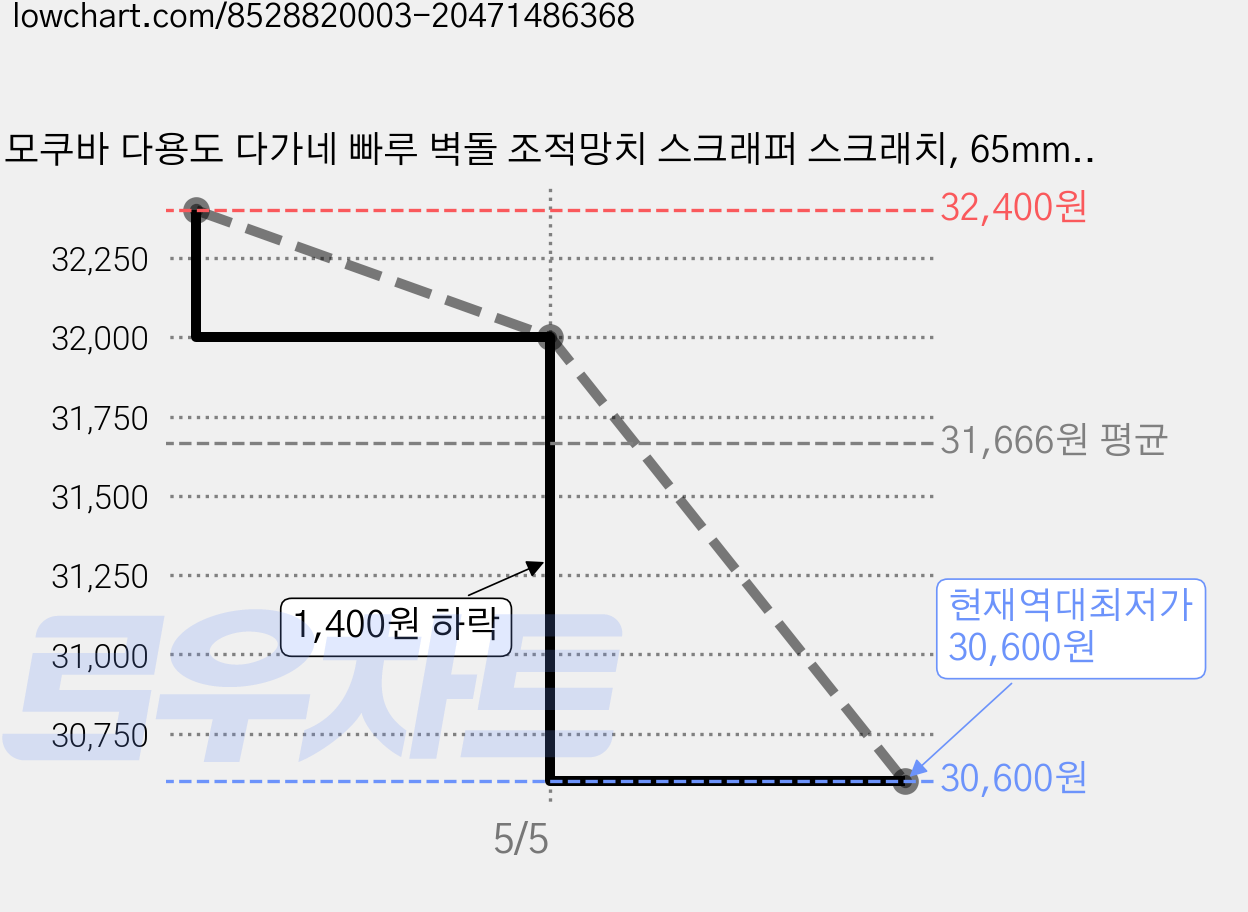 모쿠바 다용도 다가네 빠루 벽돌 조적망치 스크래퍼 스크래치, 65mm, 1개 가격 변동 차트, 현재가 30,600원, 역대최저가
