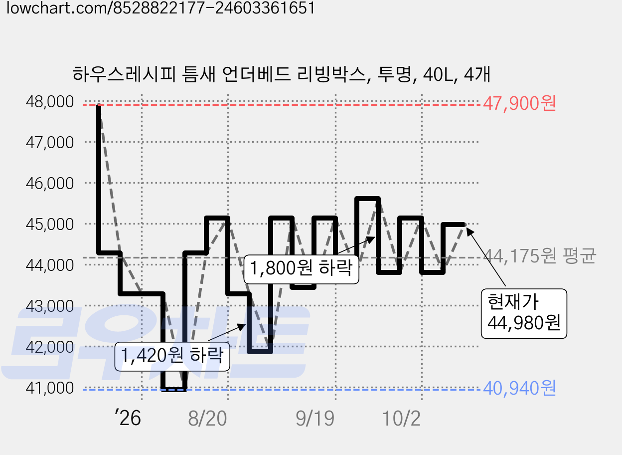 하우스레시피 틈새 언더베드 리빙박스, 투명, 40L, 4개 가격 변동 차트, 현재가 45,140원, 관측 최저가 40,940원