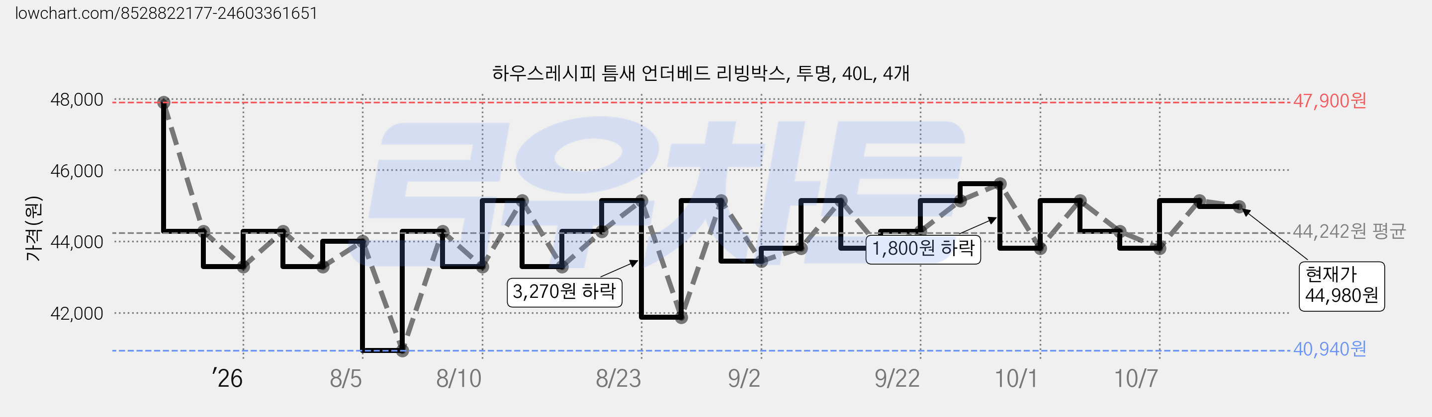 하우스레시피 틈새 언더베드 리빙박스, 투명, 40L, 4개 가격 변동 차트, 현재가 45,140원, 관측 최저가 40,940원