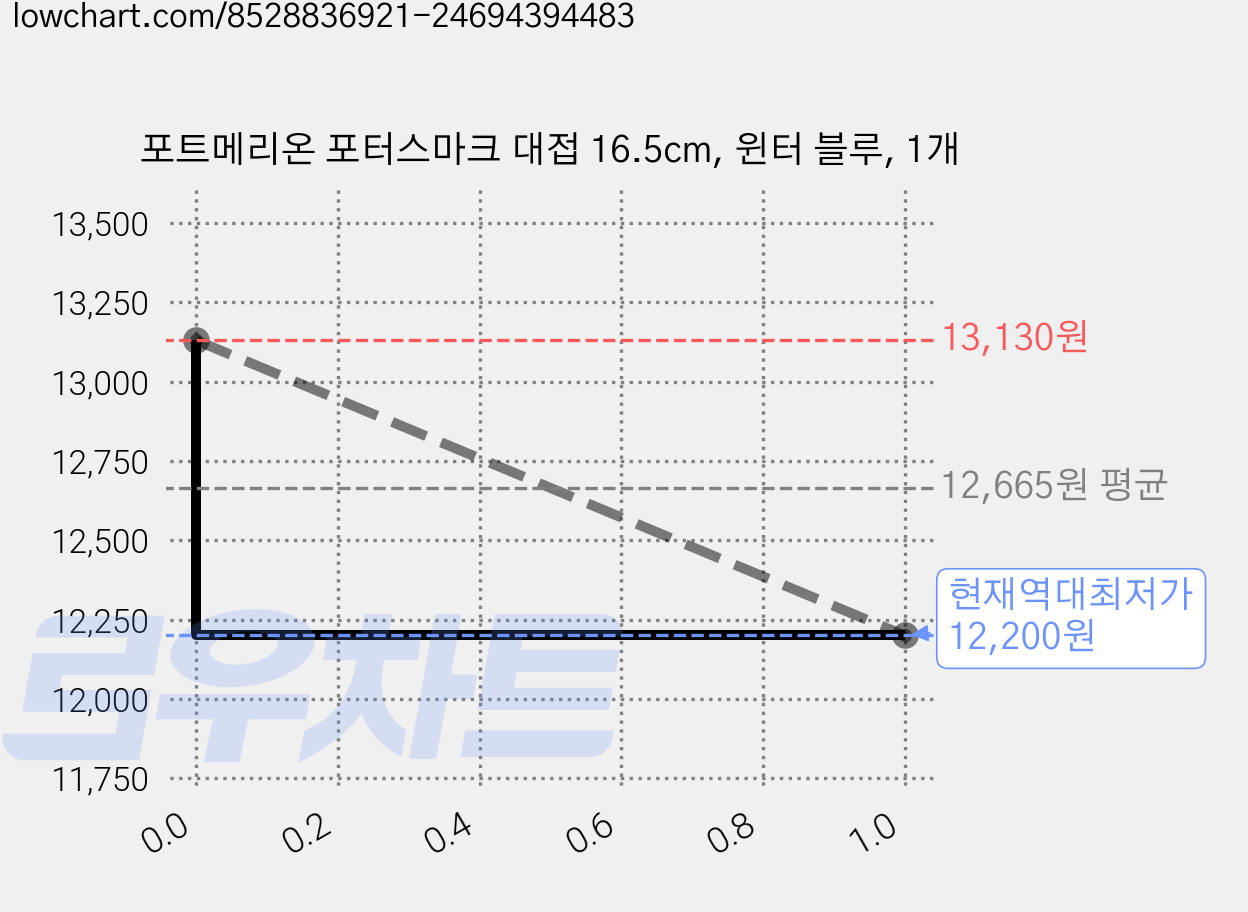 포트메리온 포터스마크 대접 16.5cm, 윈터 블루, 1개 가격 변동 차트, 현재가 12,200원, 역대최저가