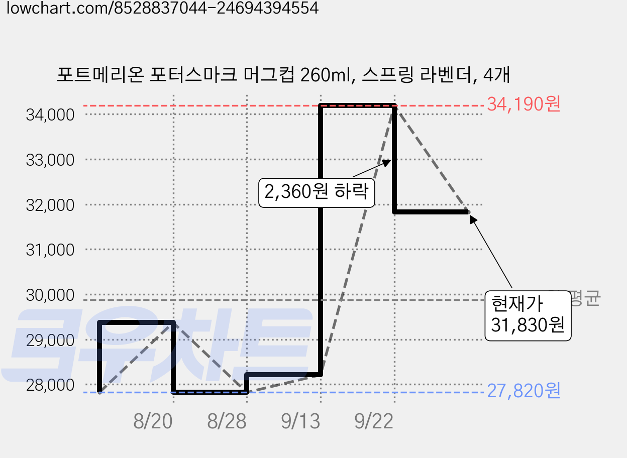 포트메리온 포터스마크 머그컵 260ml, 스프링 라벤더, 4개 가격 변동 차트, 현재가 31,830원, 관측 최저가 27,820원