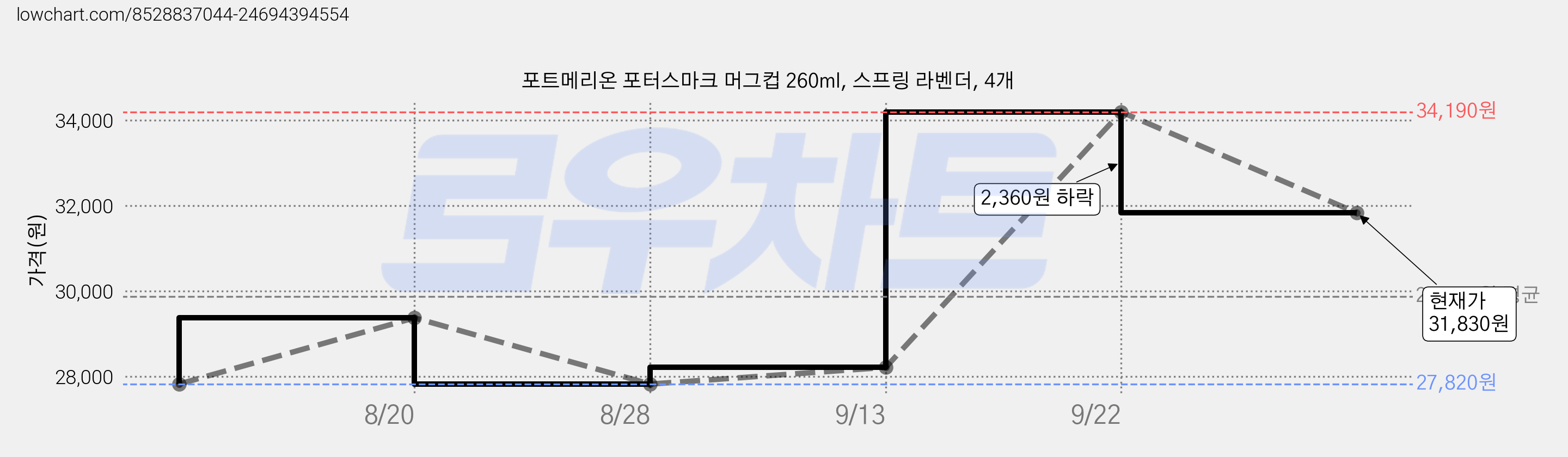 포트메리온 포터스마크 머그컵 260ml, 스프링 라벤더, 4개 가격 변동 차트, 현재가 31,830원, 관측 최저가 27,820원