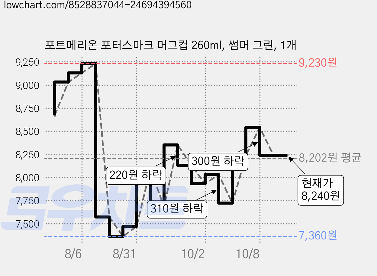 포트메리온 포터스마크 머그컵 260ml, 썸머 그린, 1개 가격 변동 차트, 현재가 8,240원, 관측 최저가 7,360원