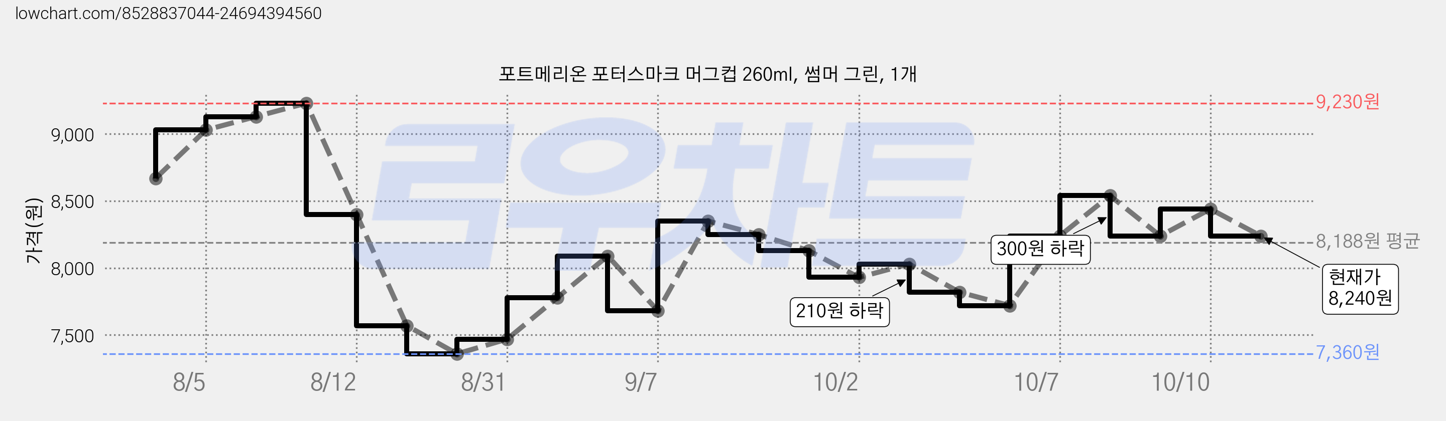 포트메리온 포터스마크 머그컵 260ml, 썸머 그린, 1개 가격 변동 차트, 현재가 8,240원, 관측 최저가 7,360원
