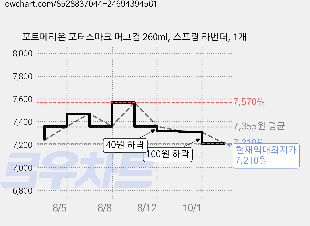 포트메리온 포터스마크 머그컵 260ml, 스프링 라벤더, 1개 가격 변동 차트, 현재가 7,210원, 역대최저가