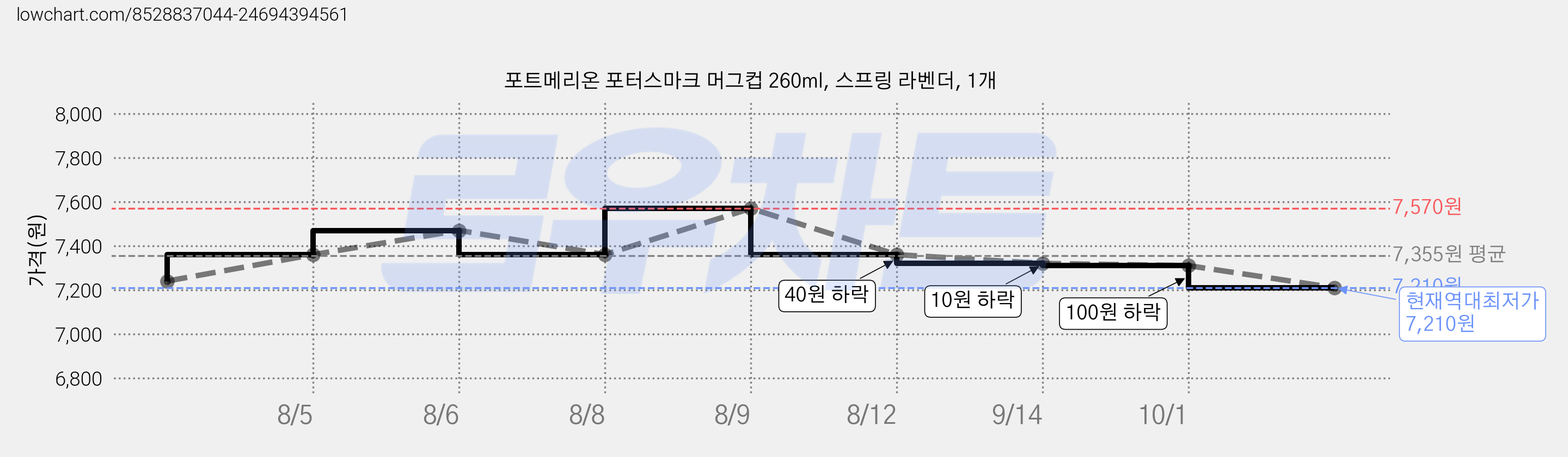 포트메리온 포터스마크 머그컵 260ml, 스프링 라벤더, 1개 가격 변동 차트, 현재가 7,210원, 역대최저가