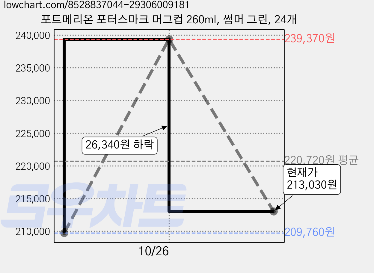 포트메리온 포터스마크 머그컵 260ml, 썸머 그린, 24개 가격 변동 차트, 현재가 213,030원, 관측 최저가 209,760원