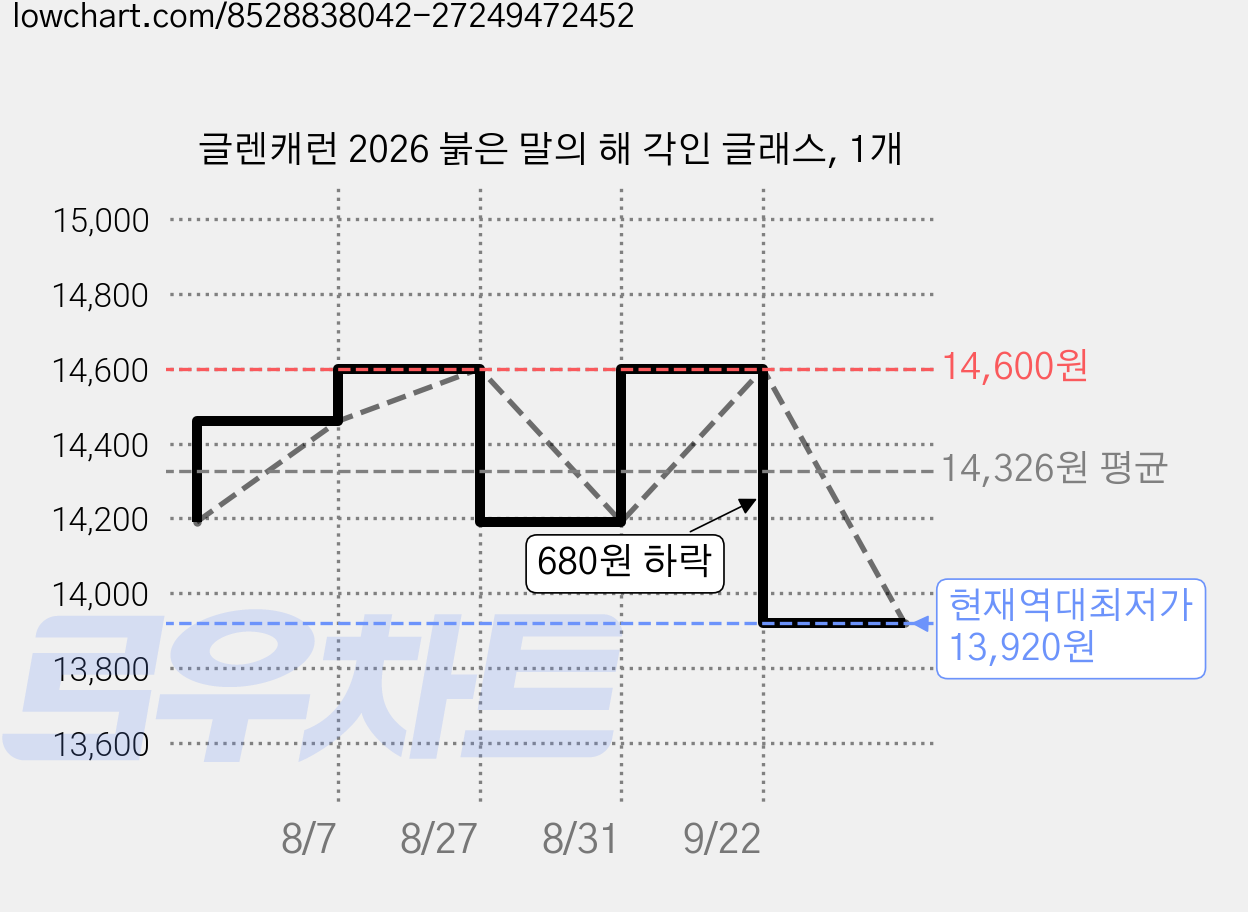 글렌캐런 2026 붉은 말의 해 각인 글래스, 1개 가격 변동 차트, 현재가 13,920원, 역대최저가