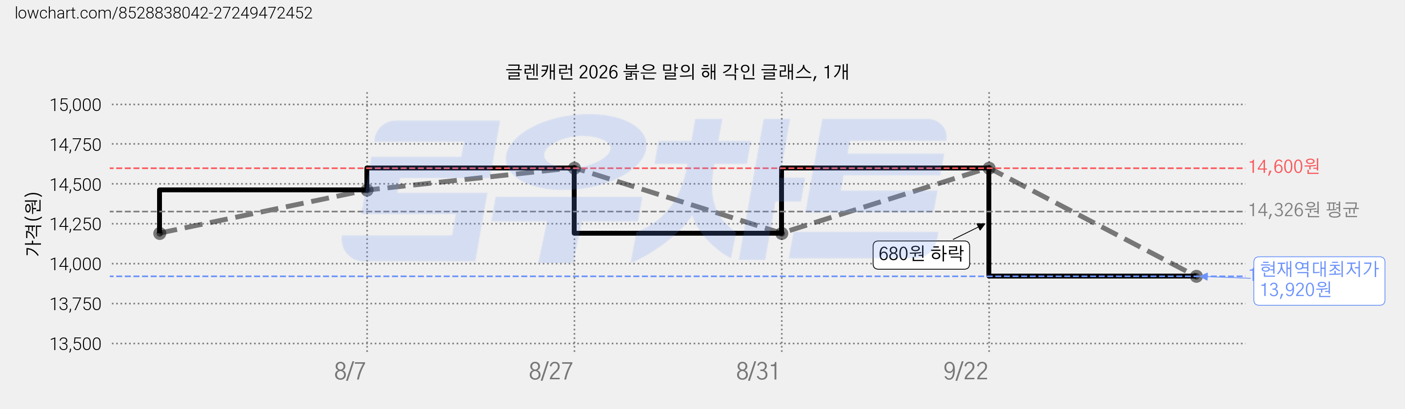 글렌캐런 2026 붉은 말의 해 각인 글래스, 1개 가격 변동 차트, 현재가 13,920원, 역대최저가