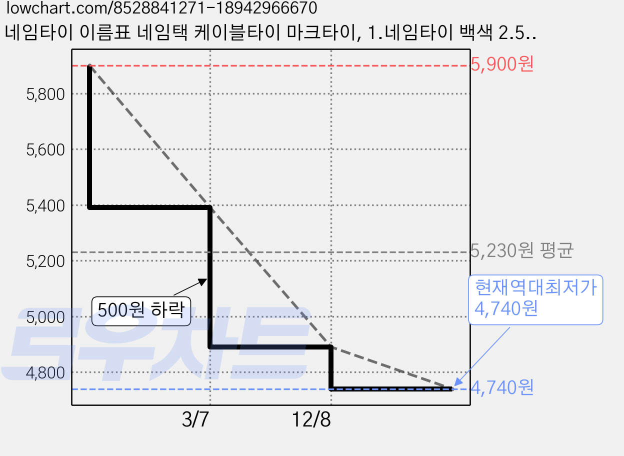 네임타이 이름표 네임택 케이블타이 마크타이, 1.네임타이 백색 2.5*100 (100) 가격 변동 차트, 현재가 4,740원, 역대최저가