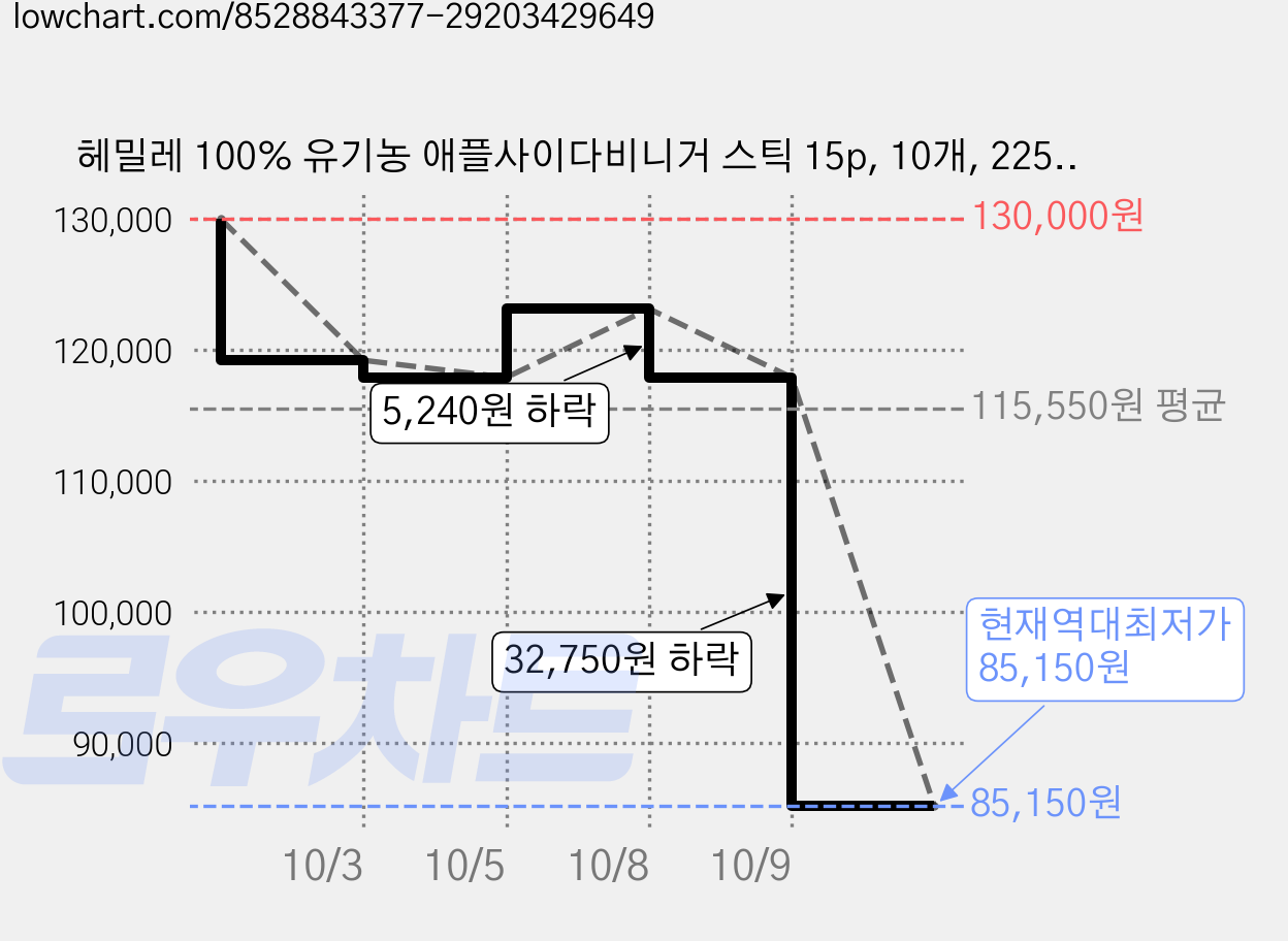 헤밀레 100% 유기농 애플사이다비니거 스틱 15p, 10개, 225g 가격 변동 차트, 현재가 85,150원, 역대최저가