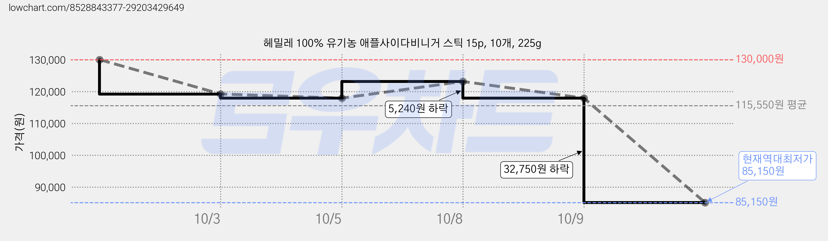 헤밀레 100% 유기농 애플사이다비니거 스틱 15p, 10개, 225g 가격 변동 차트, 현재가 85,150원, 역대최저가