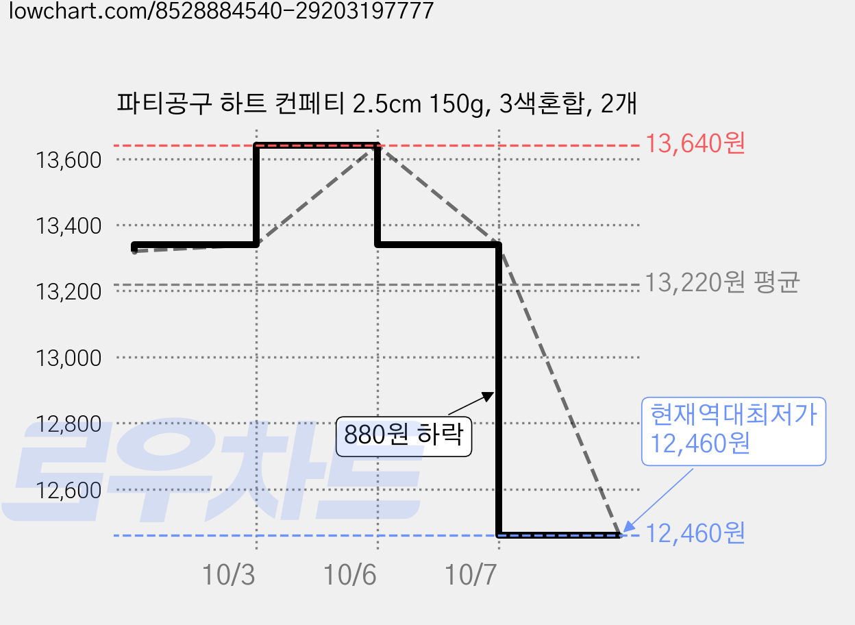파티공구 하트 컨페티 2.5cm 150g, 3색혼합, 2개 가격 변동 차트, 현재가 12,460원, 역대최저가