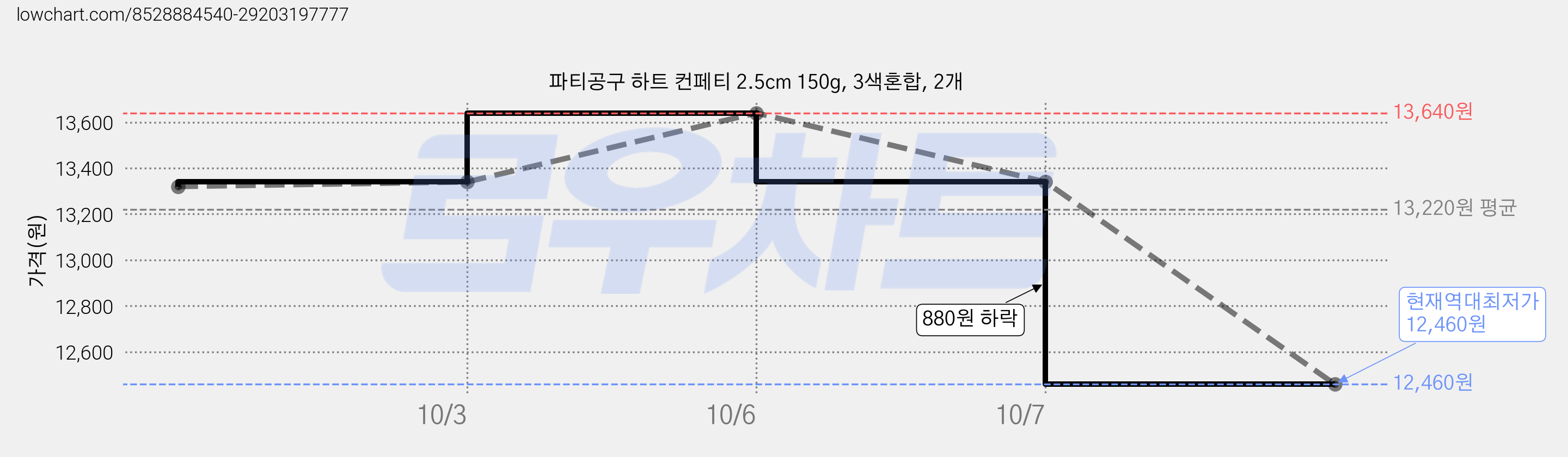 파티공구 하트 컨페티 2.5cm 150g, 3색혼합, 2개 가격 변동 차트, 현재가 12,460원, 역대최저가