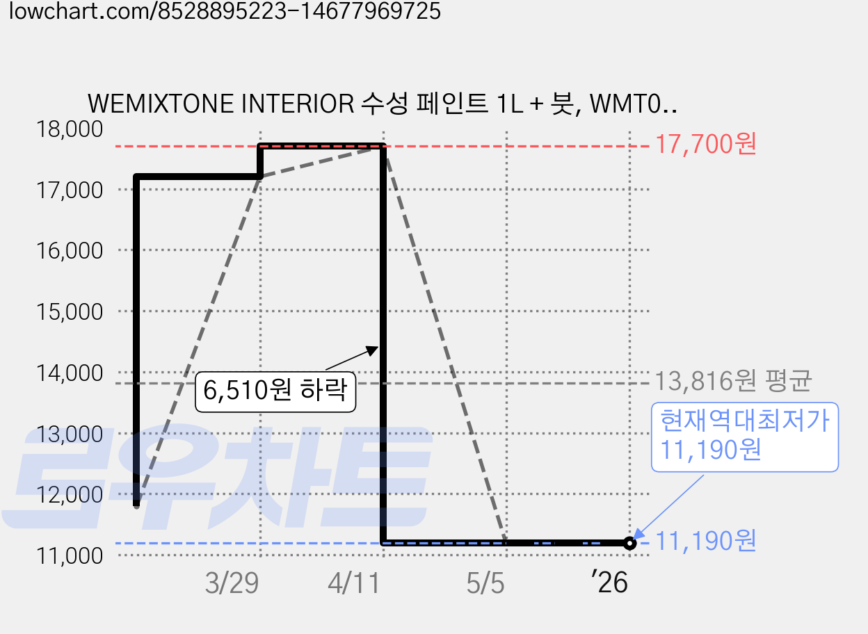 WEMIXTONE INTERIOR 수성 페인트 1L + 붓, WMT0017P01 + 랜덤 발송, 1세트 가격 변동 차트, 현재가 11,190원, 역대최저가