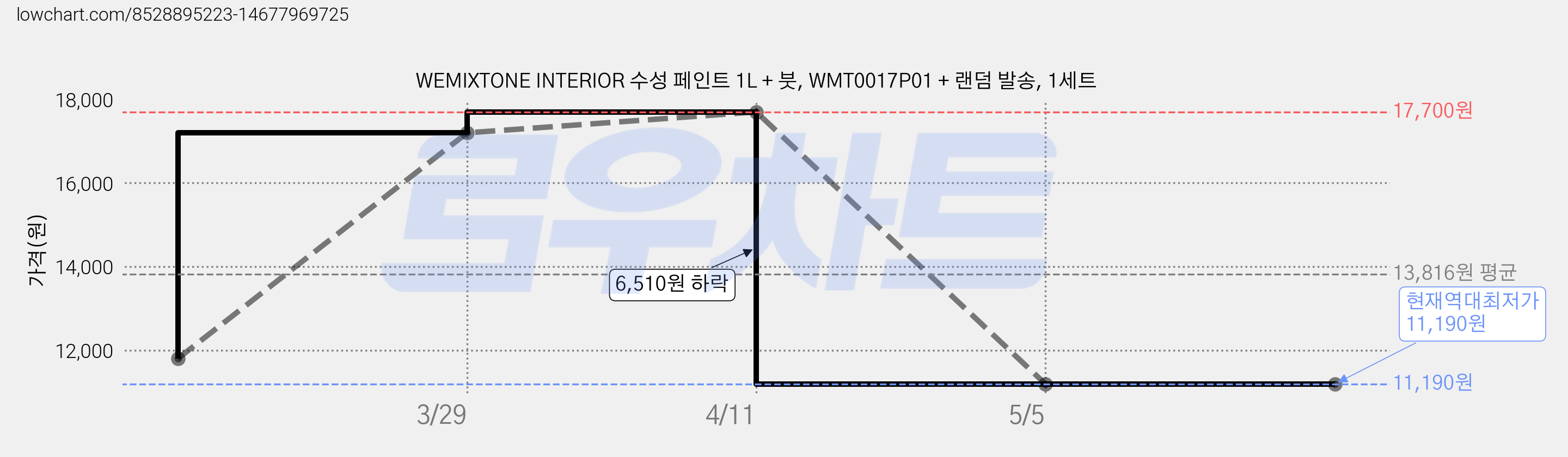 WEMIXTONE INTERIOR 수성 페인트 1L + 붓, WMT0017P01 + 랜덤 발송, 1세트 가격 변동 차트, 현재가 11,190원, 역대최저가