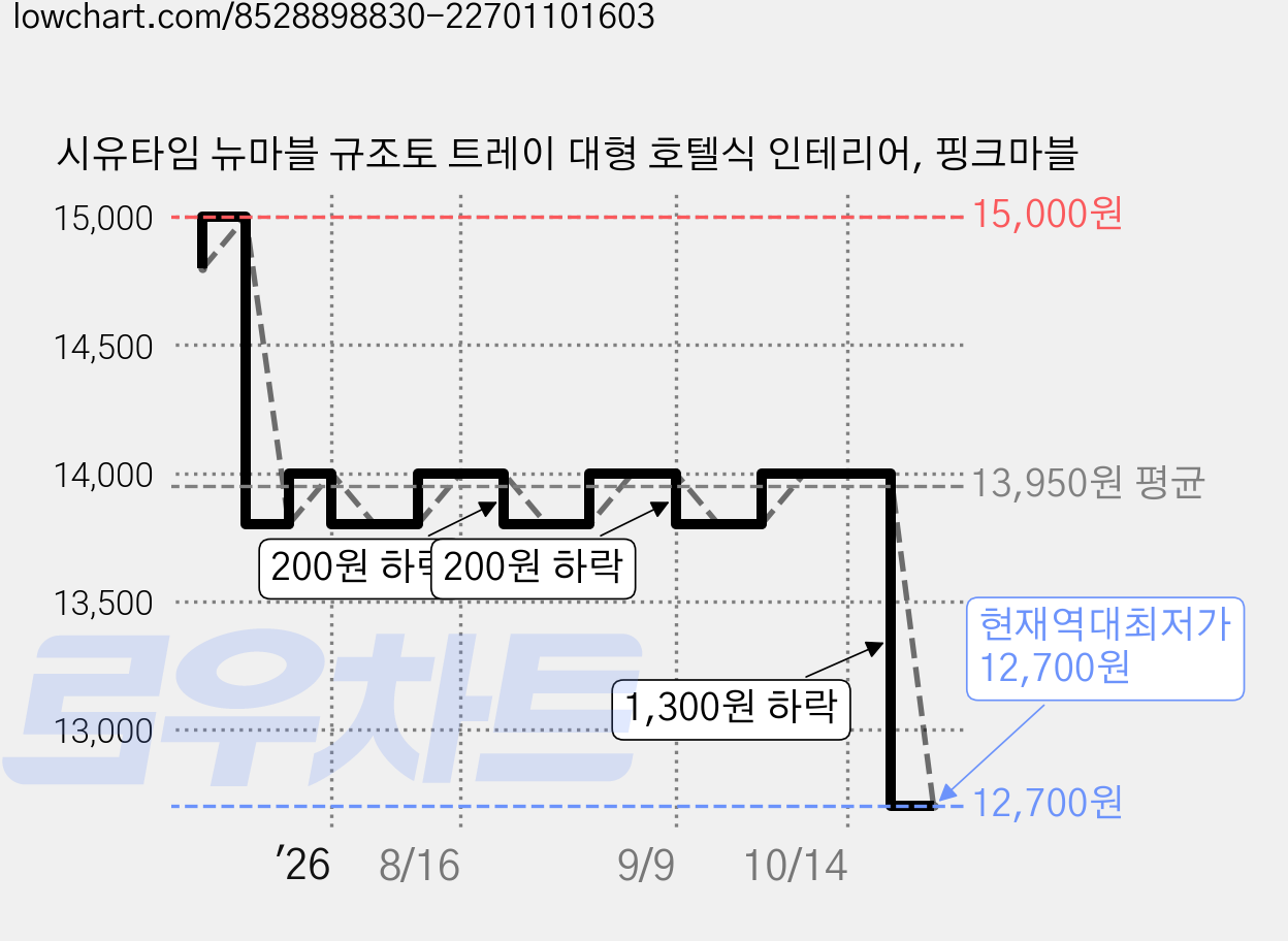 시유타임 뉴마블 규조토 트레이 대형 호텔식 인테리어, 핑크마블 가격 변동 차트, 현재가 12,700원, 역대최저가