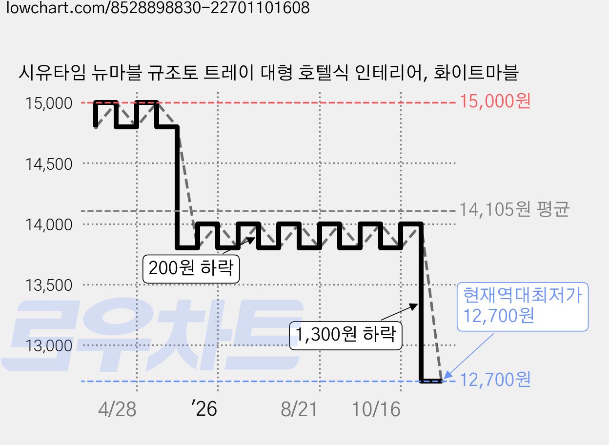 시유타임 뉴마블 규조토 트레이 대형 호텔식 인테리어, 화이트마블 가격 변동 차트, 현재가 12,700원, 역대최저가