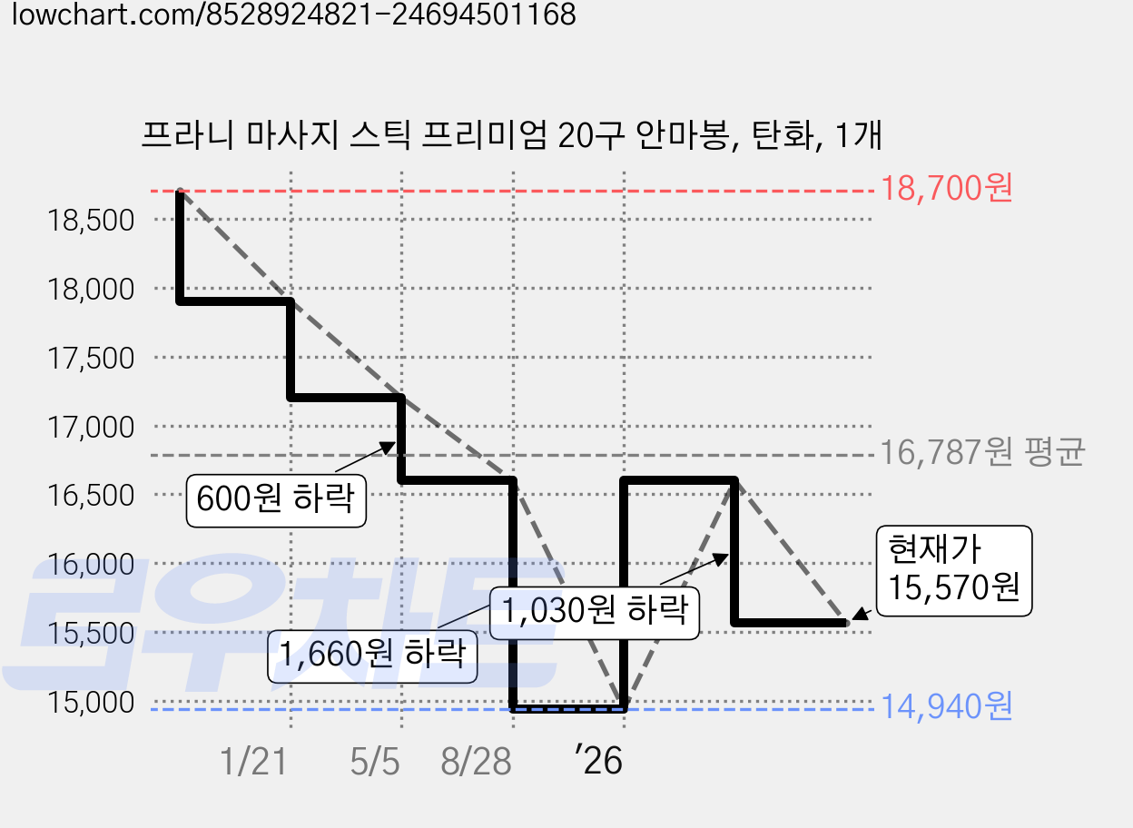 프라니 마사지 스틱 프리미엄 20구 안마봉, 탄화, 1개 가격 변동 차트, 현재가 15,570원, 관측 최저가 14,940원