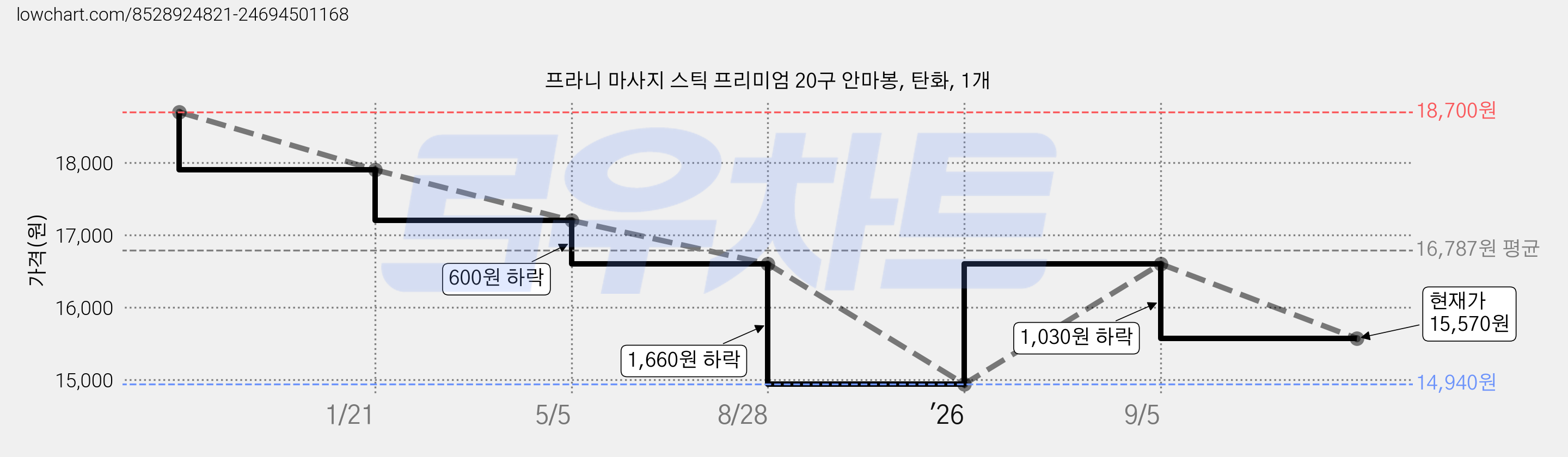 프라니 마사지 스틱 프리미엄 20구 안마봉, 탄화, 1개 가격 변동 차트, 현재가 15,570원, 관측 최저가 14,940원