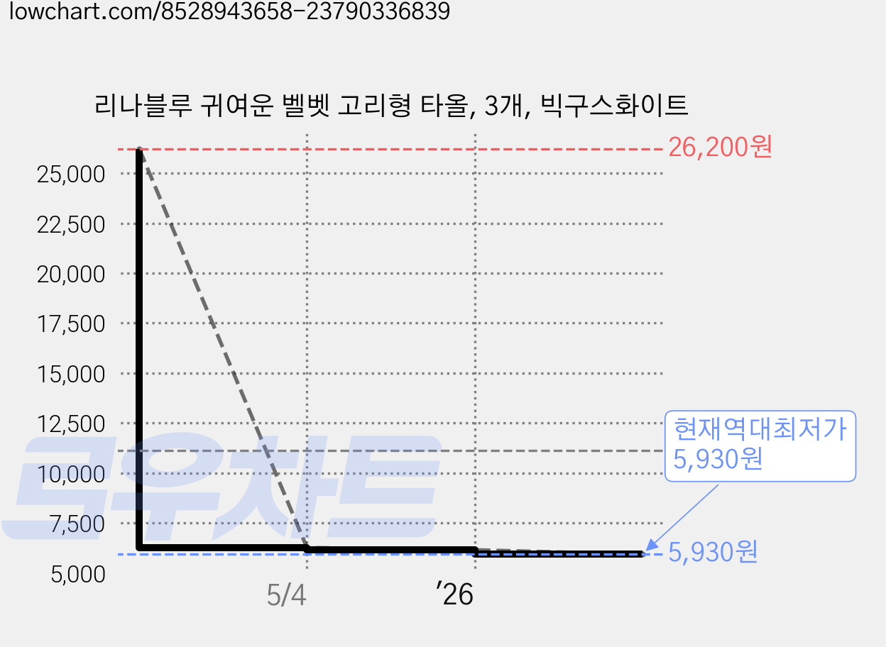 리나블루 귀여운 벨벳 고리형 타올, 3개, 빅구스화이트 가격 변동 차트, 현재가 5,930원, 역대최저가