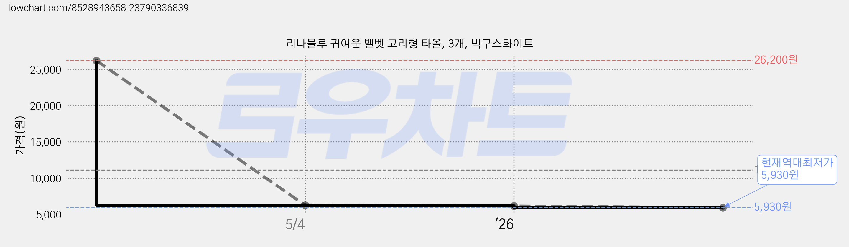 리나블루 귀여운 벨벳 고리형 타올, 3개, 빅구스화이트 가격 변동 차트, 현재가 5,930원, 역대최저가