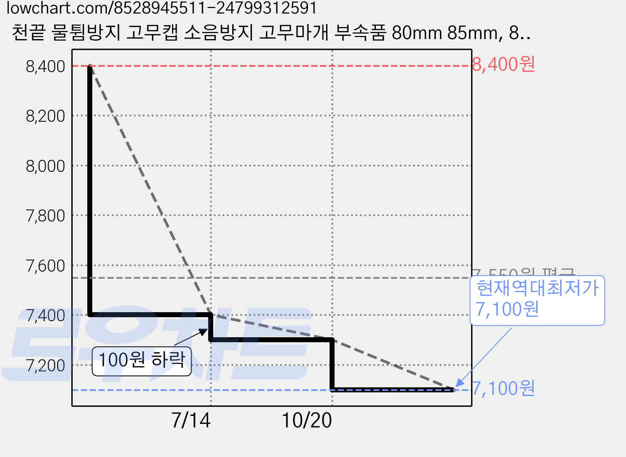 천끝 물튐방지 고무캡 소음방지 고무마개 부속품 80mm 85mm, 80mm-2개 가격 변동 차트, 현재가 7,100원, 역대최저가