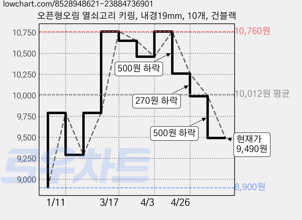 오픈형오링 열쇠고리 키링, 내경19mm, 10개, 건블랙 가격 변동 차트, 현재가 9,490원, 관측 최저가 8,900원