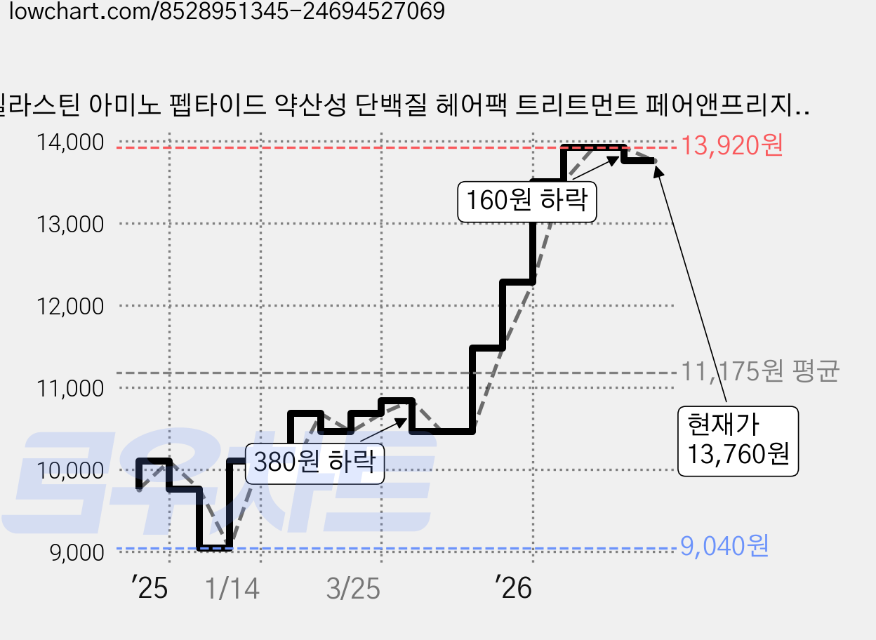 엘라스틴 아미노 펩타이드 약산성 단백질 헤어팩 트리트먼트 페어앤프리지아 향, 300ml, 2개 가격 변동 차트, 현재가 13,760원, 관측 최저가 9,040원