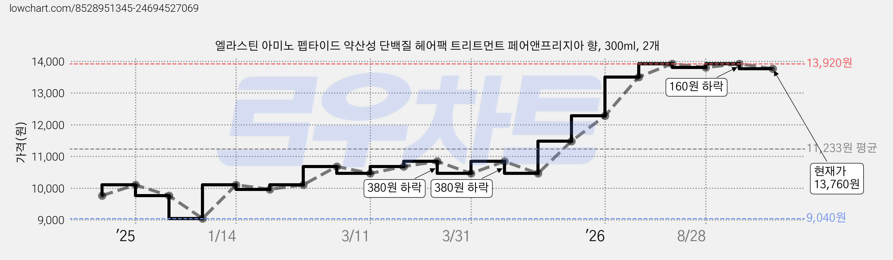 엘라스틴 아미노 펩타이드 약산성 단백질 헤어팩 트리트먼트 페어앤프리지아 향, 300ml, 2개 가격 변동 차트, 현재가 13,760원, 관측 최저가 9,040원